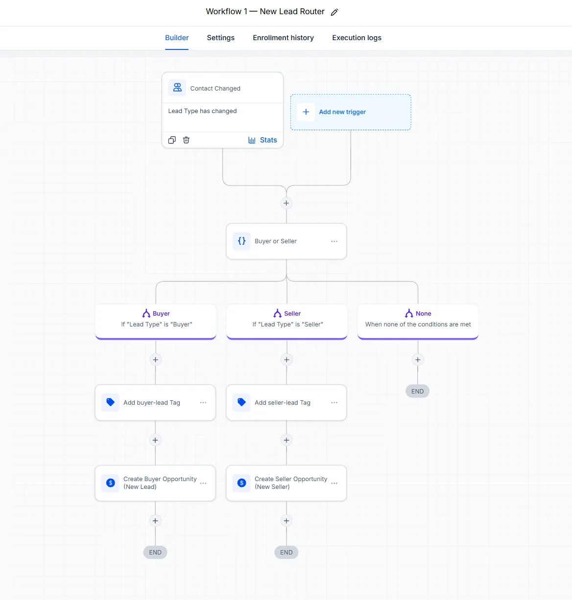 GoHighLevel Workflow 1, New Lead Router: branches on Lead Type into buyer and seller paths