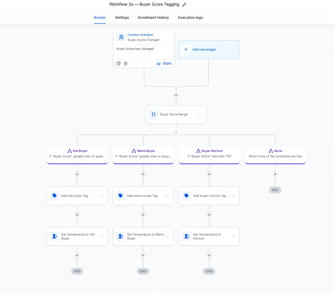 GoHighLevel Workflow 2a, Buyer Score Tagging: hot, warm and nurture branches by buyer score