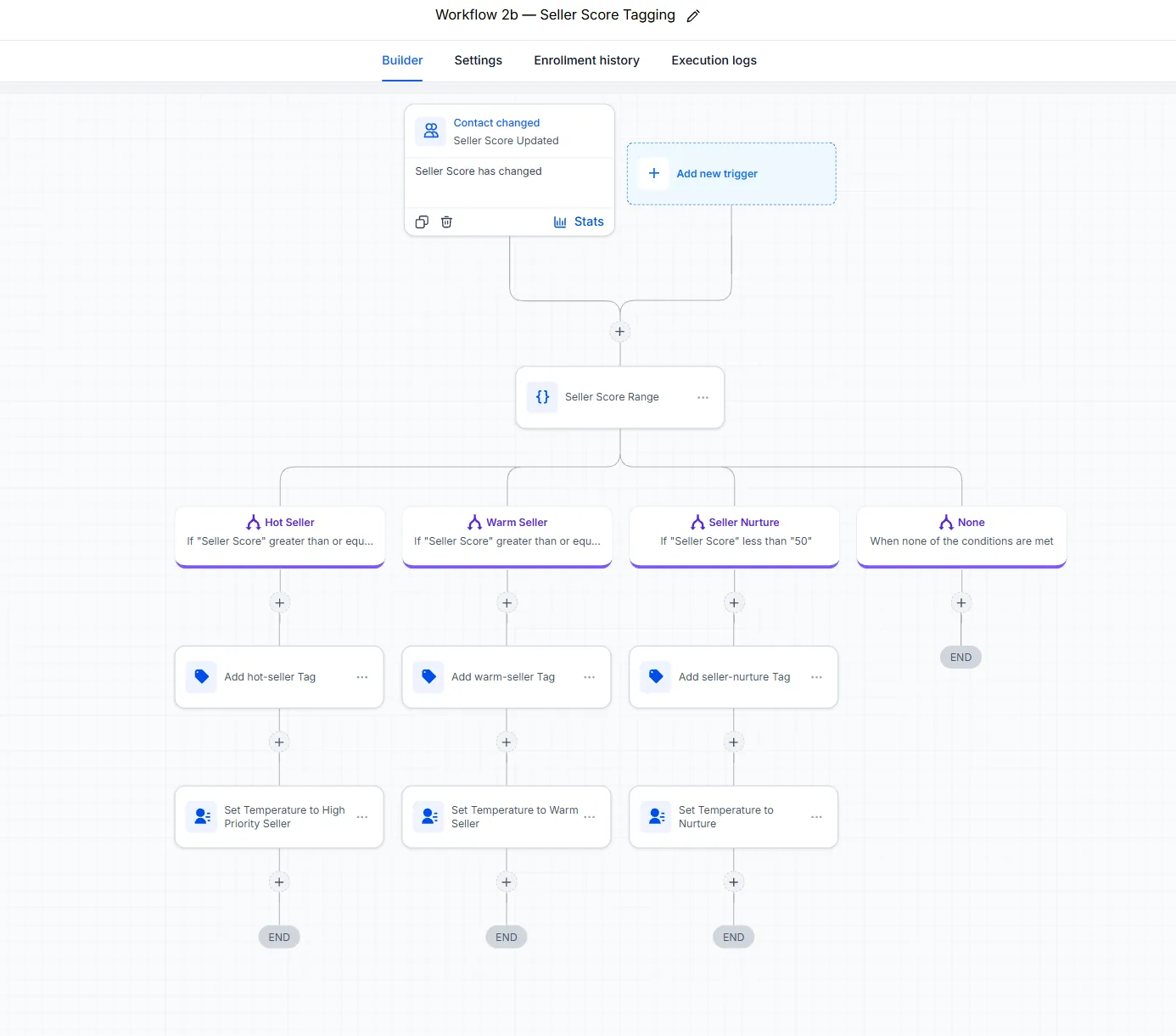 GoHighLevel Workflow 2b, Seller Score Tagging: hot, warm and nurture branches by seller score