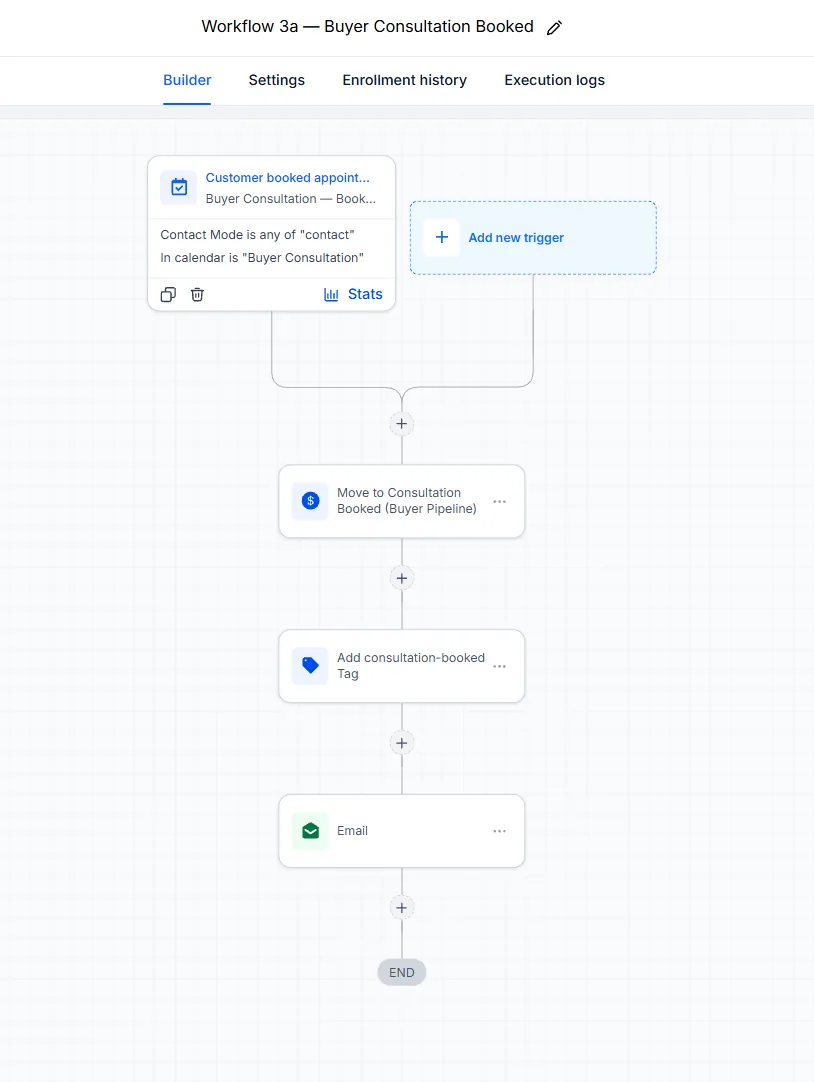GoHighLevel Workflow 3a, Buyer Consultation Booked: move deal, add tag, send email